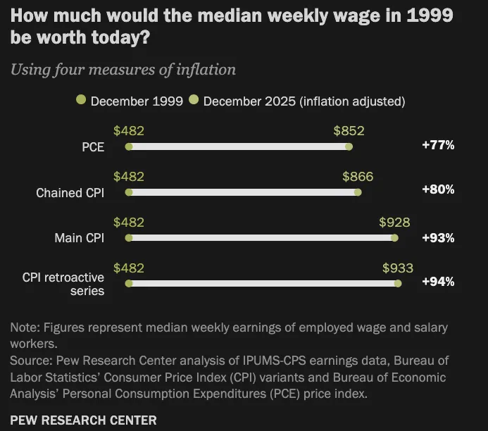 How much would the median weekly wage in 1999 be worth today?